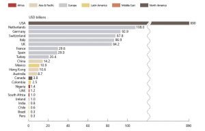 Activos de las fundaciones de filantropía por países.