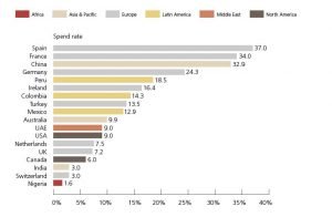 España lidera la intensidad del gasto en filantropía en relación con el dinero destinado por las fundaciones a dicha labor.