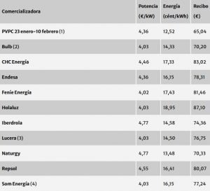 La trampa de las eléctricas en sus ofertas de mercado libre.